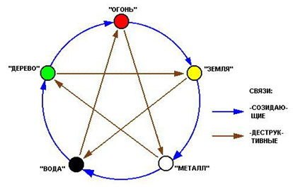 цикл 5-ти элементов теории У-Син